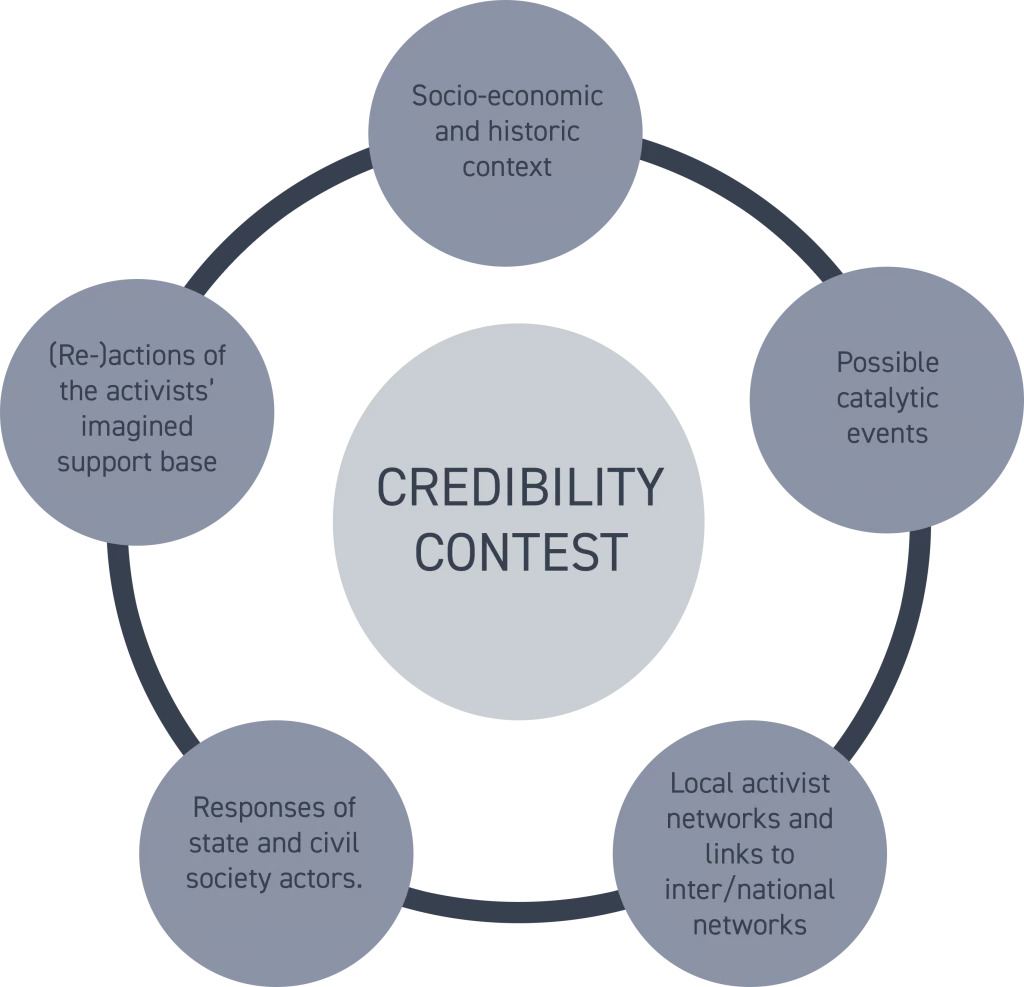 Diagram showing the credibility contests